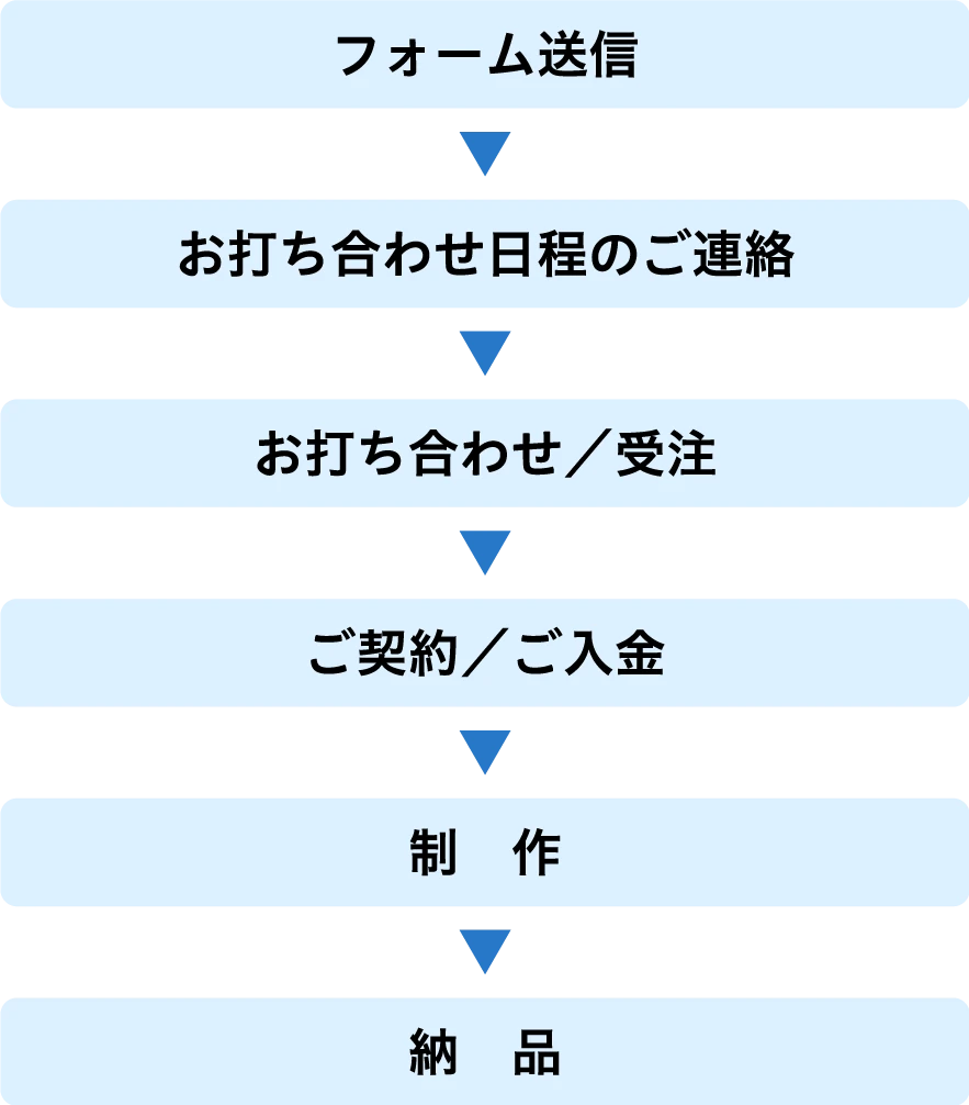 5万円プラン制作の流れ